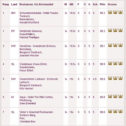 Hornstein Ranking 2011 - Top 7 Restaurants Hornstein Ranking 2011 - Top 7 Restaurants