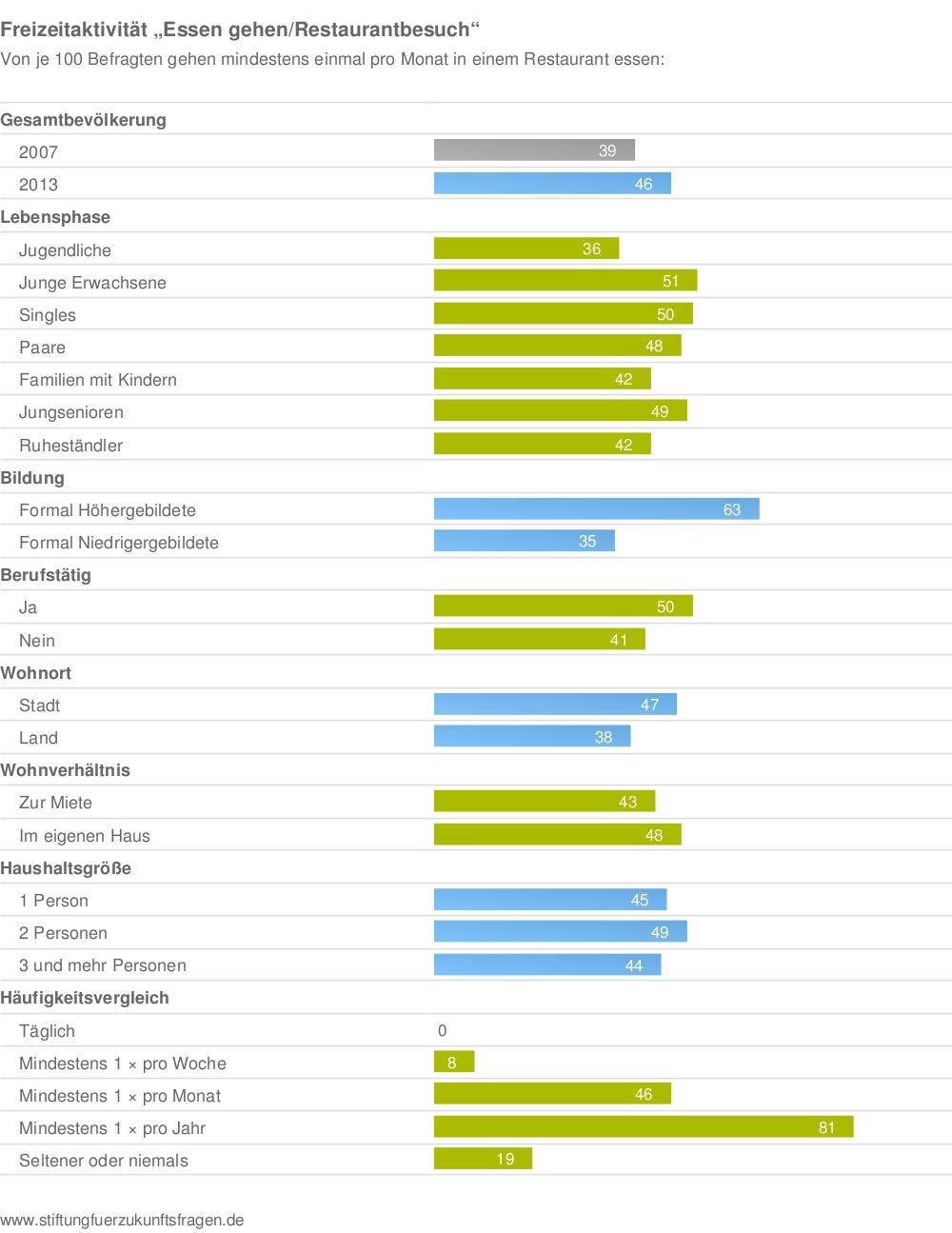 Restaurantbesuch - Freizeitmonitor 2013